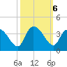 North Santee Bridge tide chart for Sunday, October 6, 2024