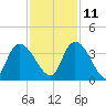 North Santee Bridge tide chart for Monday, November 11, 2024