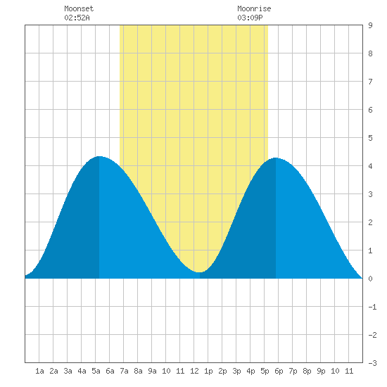 North Santee Bridge tide chart for Tuesday, November 12, 2024