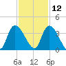North Santee Bridge tide chart for Tuesday, November 12, 2024