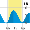 North Santee Bridge tide chart for Monday, November 18, 2024