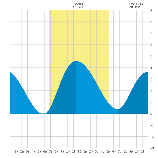 North Santee Bridge tide chart for Tuesday, November 19, 2024