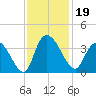 North Santee Bridge tide chart for Tuesday, November 19, 2024
