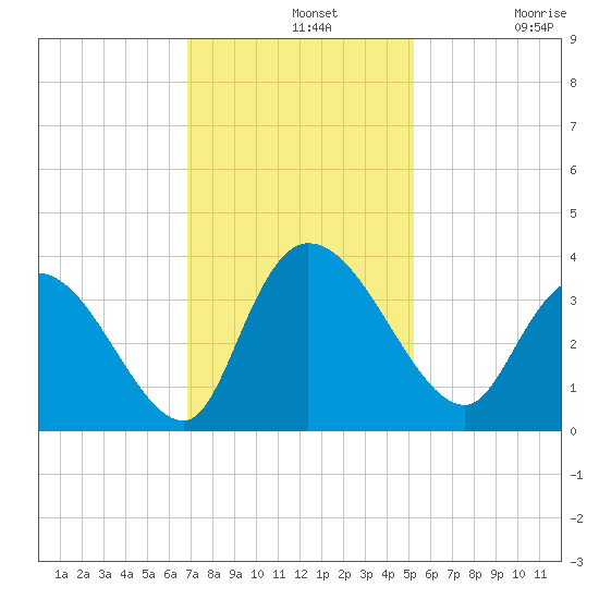 North Santee Bridge tide chart for Wednesday, November 20, 2024