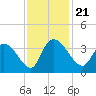 North Santee Bridge tide chart for Thursday, November 21, 2024