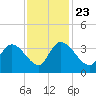 North Santee Bridge tide chart for Saturday, November 23, 2024