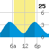 North Santee Bridge tide chart for Monday, November 25, 2024