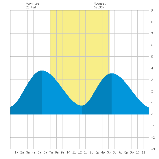 North Santee Bridge tide chart for Tuesday, November 26, 2024
