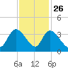 North Santee Bridge tide chart for Tuesday, November 26, 2024