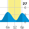 North Santee Bridge tide chart for Wednesday, November 27, 2024