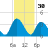 North Santee Bridge tide chart for Saturday, November 30, 2024