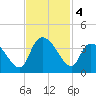 North Santee Bridge tide chart for Monday, November 4, 2024