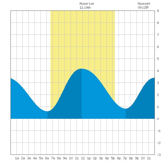 North Santee Bridge tide chart for Wednesday, November 6, 2024