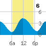 North Santee Bridge tide chart for Wednesday, November 6, 2024
