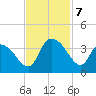 North Santee Bridge tide chart for Thursday, November 7, 2024