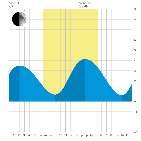 North Santee Bridge tide chart for Saturday, November 9, 2024