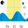 North Santee Bridge tide chart for Saturday, November 9, 2024