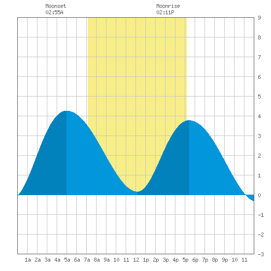 North Santee Bridge tide chart for Wednesday, December 11, 2024