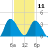 North Santee Bridge tide chart for Wednesday, December 11, 2024