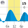 North Santee Bridge tide chart for Sunday, December 15, 2024