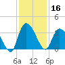 North Santee Bridge tide chart for Monday, December 16, 2024