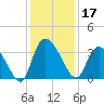 North Santee Bridge tide chart for Tuesday, December 17, 2024