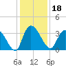 North Santee Bridge tide chart for Wednesday, December 18, 2024