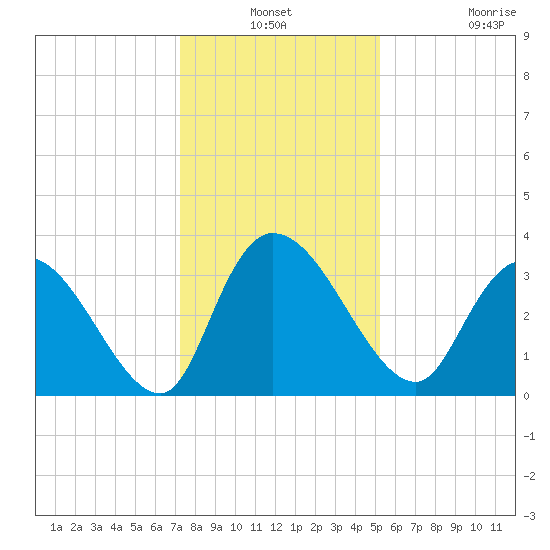 North Santee Bridge tide chart for Thursday, December 19, 2024