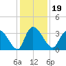 North Santee Bridge tide chart for Thursday, December 19, 2024