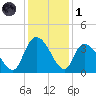North Santee Bridge tide chart for Sunday, December 1, 2024