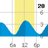 North Santee Bridge tide chart for Friday, December 20, 2024