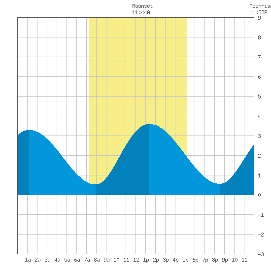 North Santee Bridge tide chart for Saturday, December 21, 2024