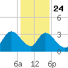 North Santee Bridge tide chart for Tuesday, December 24, 2024