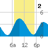 North Santee Bridge tide chart for Monday, December 2, 2024
