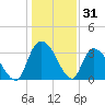 North Santee Bridge tide chart for Tuesday, December 31, 2024