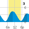 North Santee Bridge tide chart for Tuesday, December 3, 2024