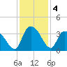 North Santee Bridge tide chart for Wednesday, December 4, 2024