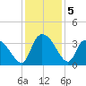 North Santee Bridge tide chart for Thursday, December 5, 2024