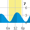 North Santee Bridge tide chart for Saturday, December 7, 2024