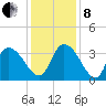 North Santee Bridge tide chart for Sunday, December 8, 2024