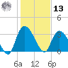 North Santee Bridge tide chart for Monday, January 13, 2025