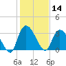 North Santee Bridge tide chart for Tuesday, January 14, 2025
