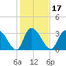 North Santee Bridge tide chart for Friday, January 17, 2025