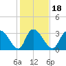 North Santee Bridge tide chart for Saturday, January 18, 2025