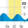 North Santee Bridge tide chart for Wednesday, January 22, 2025