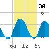 North Santee Bridge tide chart for Thursday, January 30, 2025