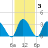 North Santee Bridge tide chart for Friday, January 3, 2025