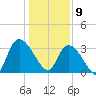 North Santee Bridge tide chart for Thursday, January 9, 2025
