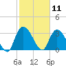 North Santee Bridge tide chart for Tuesday, February 11, 2025