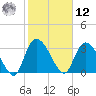 North Santee Bridge tide chart for Wednesday, February 12, 2025